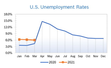 economy unemployment october drops